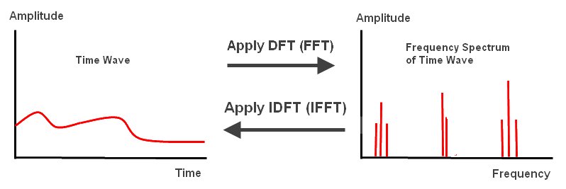 DFT And FFT Tutorial